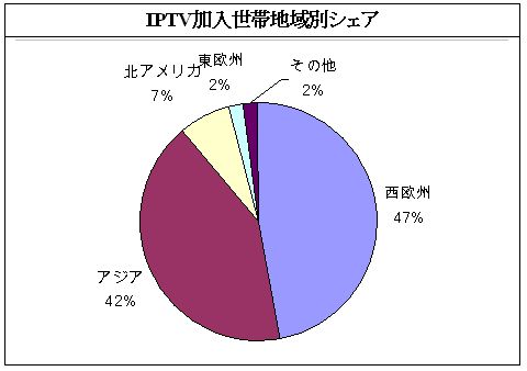 IPTV加入者