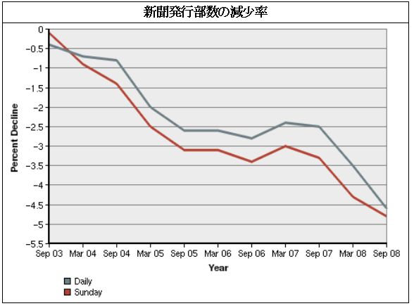 新聞発行部数